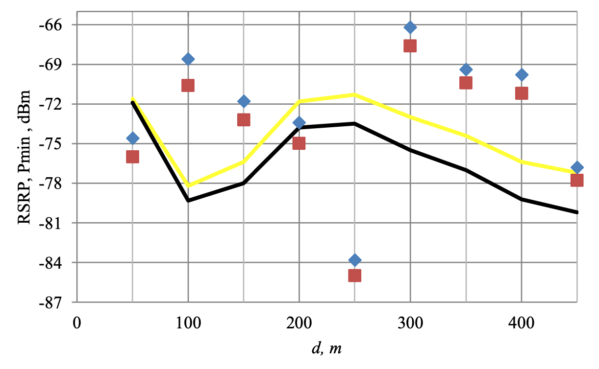 Comparison of signal level measurement (RSRP) data in LTE Band 