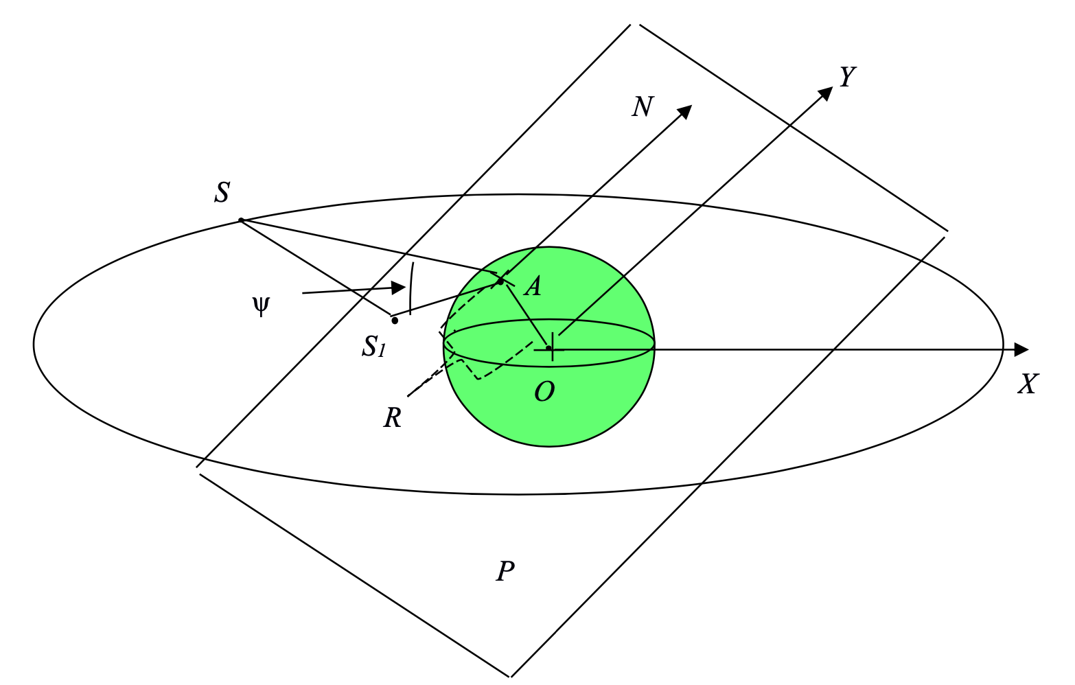  Coordinate system for determining the arc of satellites location